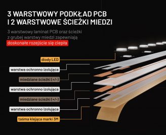 Budowa warstwowa taśmy led